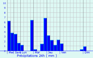 Graphique des précipitations prvues pour Vaulx-Milieu