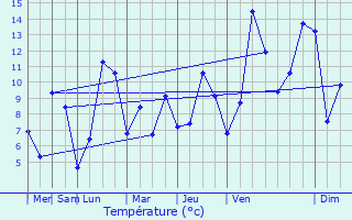 Graphique des tempratures prvues pour Saint-Chamant