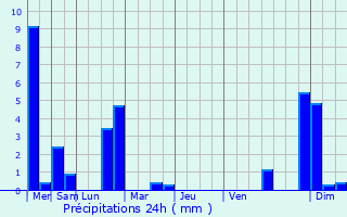 Graphique des précipitations prvues pour Blgny