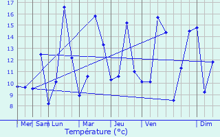 Graphique des tempratures prvues pour Poids-de-Fiole