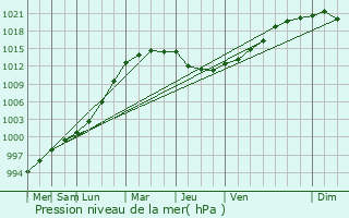 Graphe de la pression atmosphrique prvue pour Daoulas