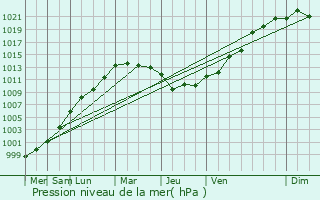 Graphe de la pression atmosphrique prvue pour Roucamps