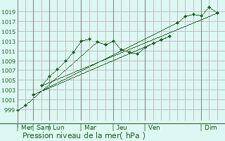 Graphe de la pression atmosphrique prvue pour La Prvire