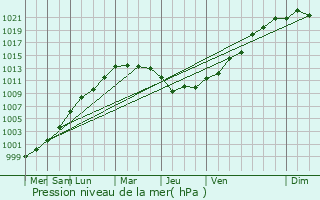 Graphe de la pression atmosphrique prvue pour Laize-la-Ville