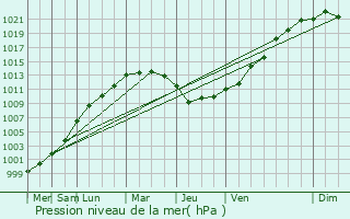 Graphe de la pression atmosphrique prvue pour Houlgate