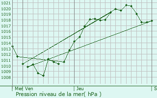 Graphe de la pression atmosphrique prvue pour Koga