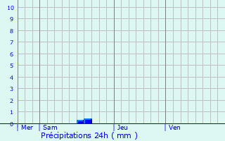 Graphique des précipitations prvues pour Brignoles