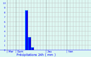 Graphique des précipitations prvues pour Gaillac
