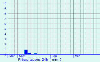 Graphique des précipitations prvues pour Castelculier