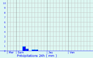Graphique des précipitations prvues pour Angliers