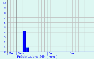Graphique des précipitations prvues pour Beaumont-de-Lomagne