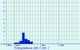 Graphique des précipitations prvues pour Donnazac