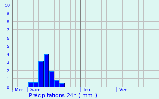 Graphique des précipitations prvues pour Brens