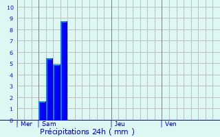 Graphique des précipitations prvues pour Toulouse