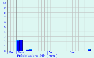 Graphique des précipitations prvues pour Mouy