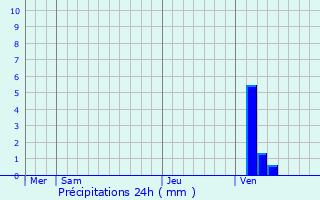 Graphique des précipitations prvues pour Antwerpen