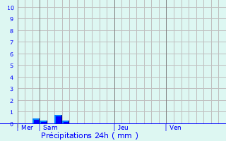 Graphique des précipitations prvues pour Athis-Mons