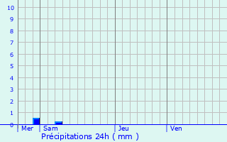 Graphique des précipitations prvues pour Nazelles-Ngron