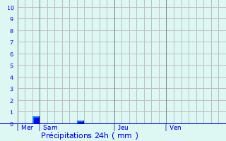 Graphique des précipitations prvues pour Amboise