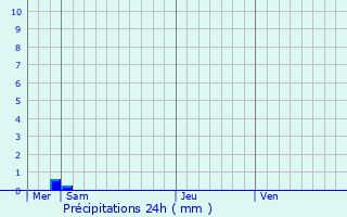 Graphique des précipitations prvues pour Fondettes