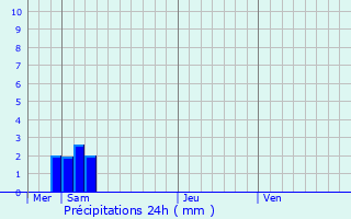 Graphique des précipitations prvues pour Lescar