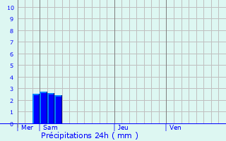 Graphique des précipitations prvues pour Glos