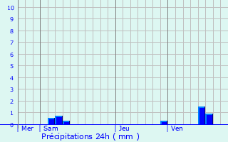 Graphique des précipitations prvues pour Alfortville