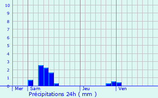 Graphique des précipitations prvues pour Durfort