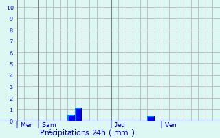 Graphique des précipitations prvues pour Viviers