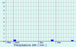 Graphique des précipitations prvues pour Limoges-Fourches