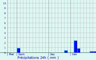 Graphique des précipitations prvues pour Bourron-Marlotte