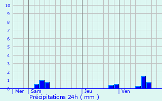 Graphique des précipitations prvues pour Fontenay-sous-Bois