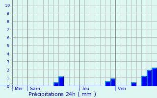 Graphique des précipitations prvues pour Fayence