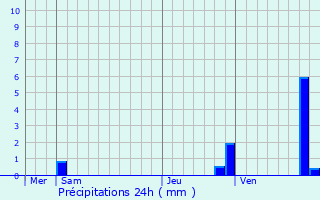 Graphique des précipitations prvues pour Paris 14me Arrondissement