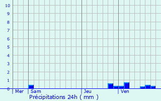 Graphique des précipitations prvues pour Gironville