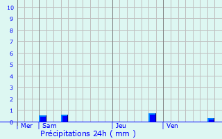 Graphique des précipitations prvues pour Coutevroult