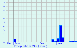 Graphique des précipitations prvues pour Chevrainvilliers