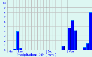 Graphique des précipitations prvues pour Nanteau-sur-Lunain