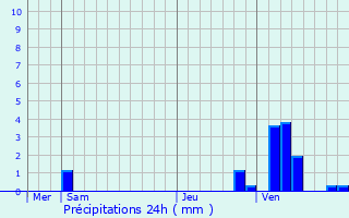 Graphique des précipitations prvues pour Le Vaudou