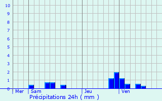 Graphique des précipitations prvues pour Espaubourg