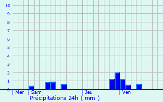 Graphique des précipitations prvues pour Saint-Paul