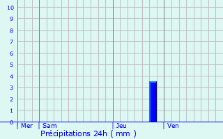 Graphique des précipitations prvues pour Roujan