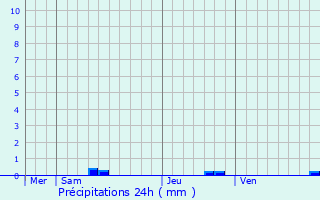 Graphique des précipitations prvues pour Lescherolles