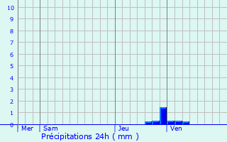 Graphique des précipitations prvues pour Livange