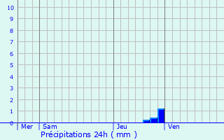 Graphique des précipitations prvues pour Hau