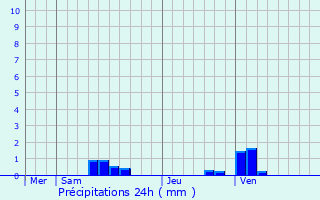 Graphique des précipitations prvues pour Verdelot