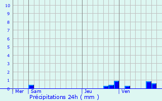 Graphique des précipitations prvues pour Bour