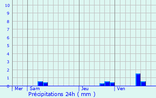 Graphique des précipitations prvues pour Courbevoie