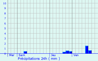 Graphique des précipitations prvues pour Suresnes