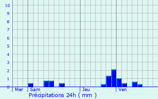Graphique des précipitations prvues pour Le Vauroux